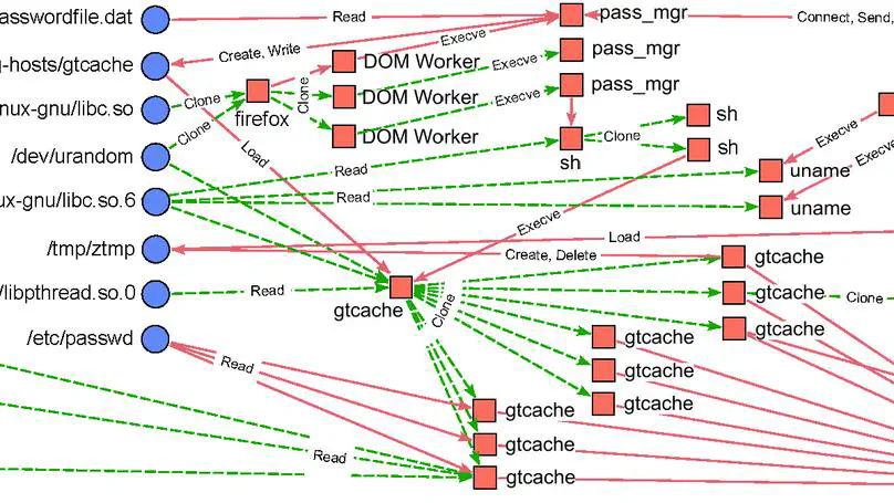 Anomaly Detection in Continuous-Time Temporal Provenance Graphs